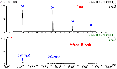 環状ジメチルシロキサンの微量検出とシステムブランク