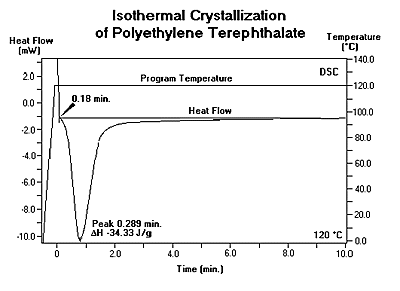 ポリエチレンテレフタレートの等温結晶化測定