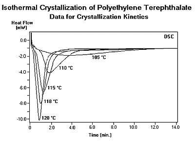 105～120℃におけるポリエチレンテレフタレートの等温結晶DSC曲線