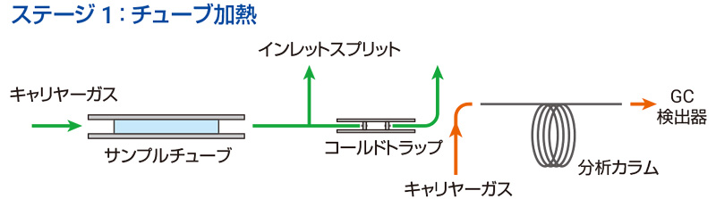 ステージ1:チューブ加熱