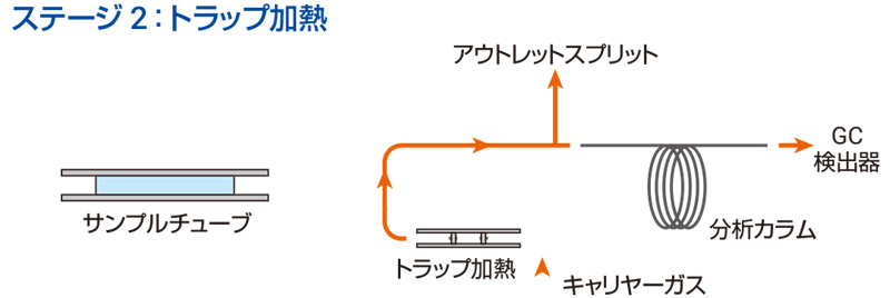ステージ2:トラップ加熱
