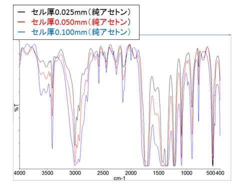 液体気密irセルを使用した測定について Ftir Blog Perkinelmer Japan