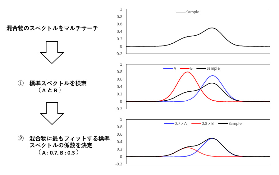 多成分検索の応用 半定量分析 | FTIR Blog - PerkinElmer Japan