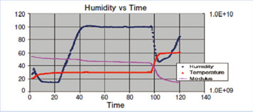 湿度コントロール下でのパスタの測定