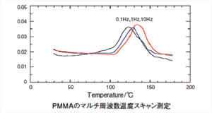 PMMAのマルチ周波数温度スキャン測定